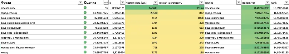 Позиции в ТОП-10 Яндекс по коммерческим запросам
