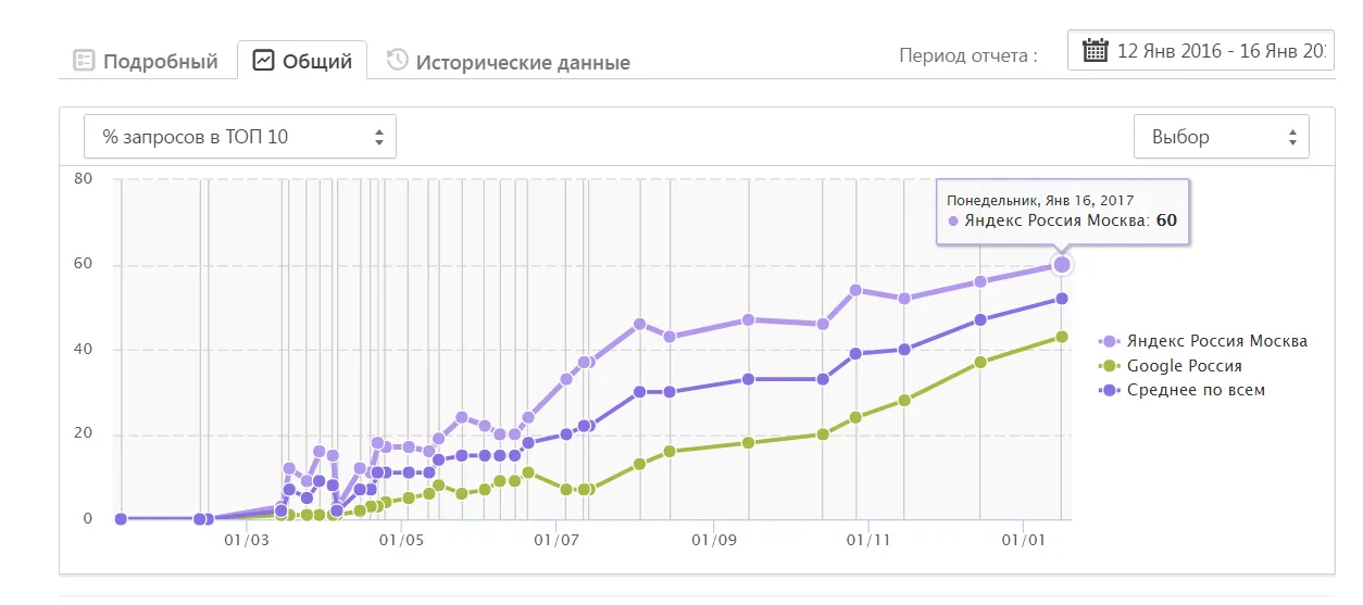 Конверсионные страницы и их доля в трафике