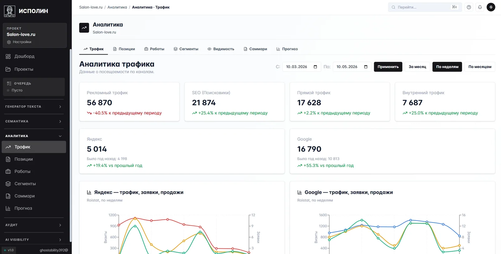 Аналитика трафика: четыре карточки сверху (Рекламный, SEO, Прямой, Внутренний трафик), отдельно Яндекс и Google с приростом vs прошлый год, ниже графики Roistat по неделям с трафиком, заявками и продажами