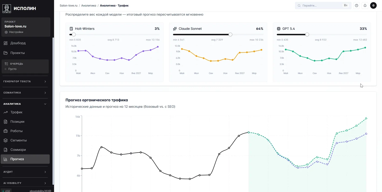 Прогноз органического трафика: ансамбль из трёх моделей (Holt-Winters 3%, Claude Sonnet 64%, GPT 5.4 33%) с ползунками веса, индивидуальными графиками каждой модели, и общим прогнозом на 12 месяцев — базовый vs с SEO